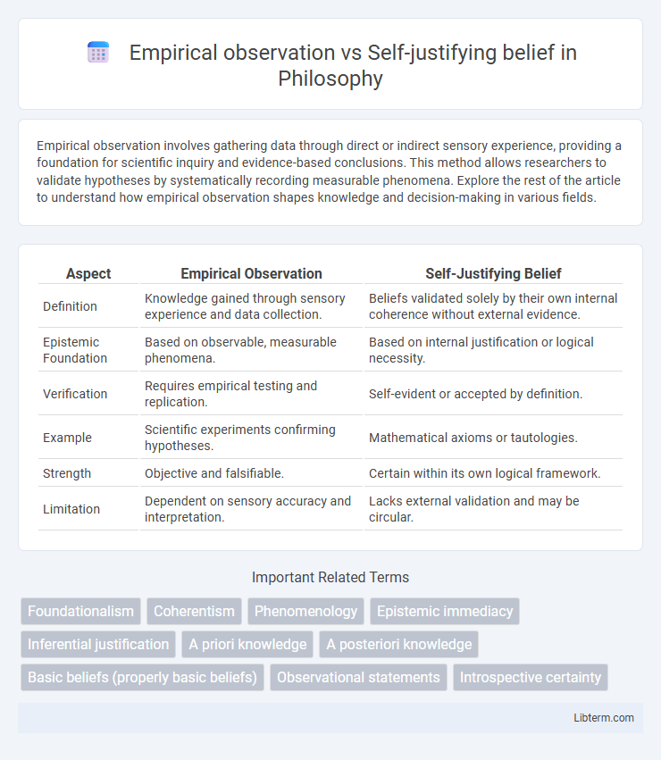 Self-justifying belief vs Empirical observation in Philosophy - What is The Difference?