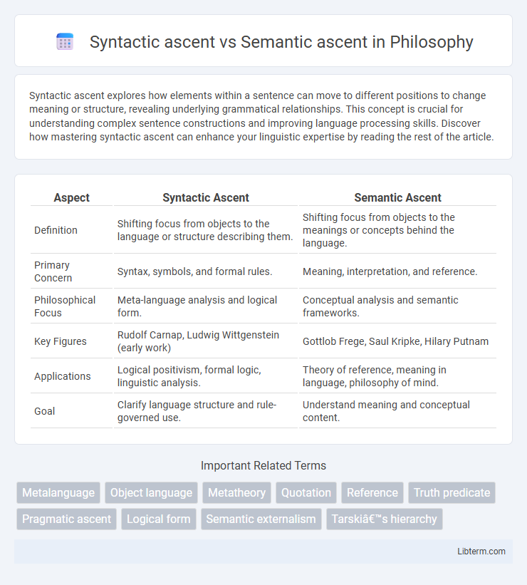Semantic ascent vs Syntactic ascent in Philosophy - What is The Difference?