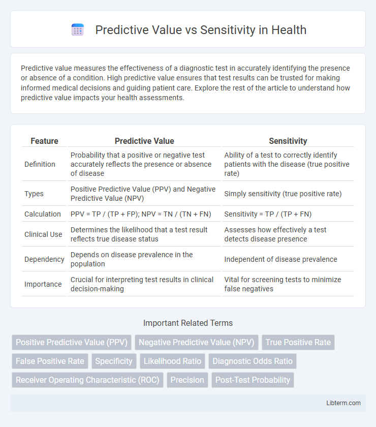 Sensitivity vs Predictive Value in Health - What is The Difference?