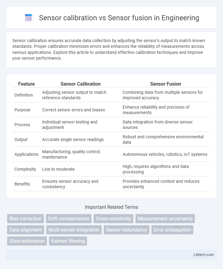 Sensor fusion vs Sensor calibration in Engineering - What is The Difference?