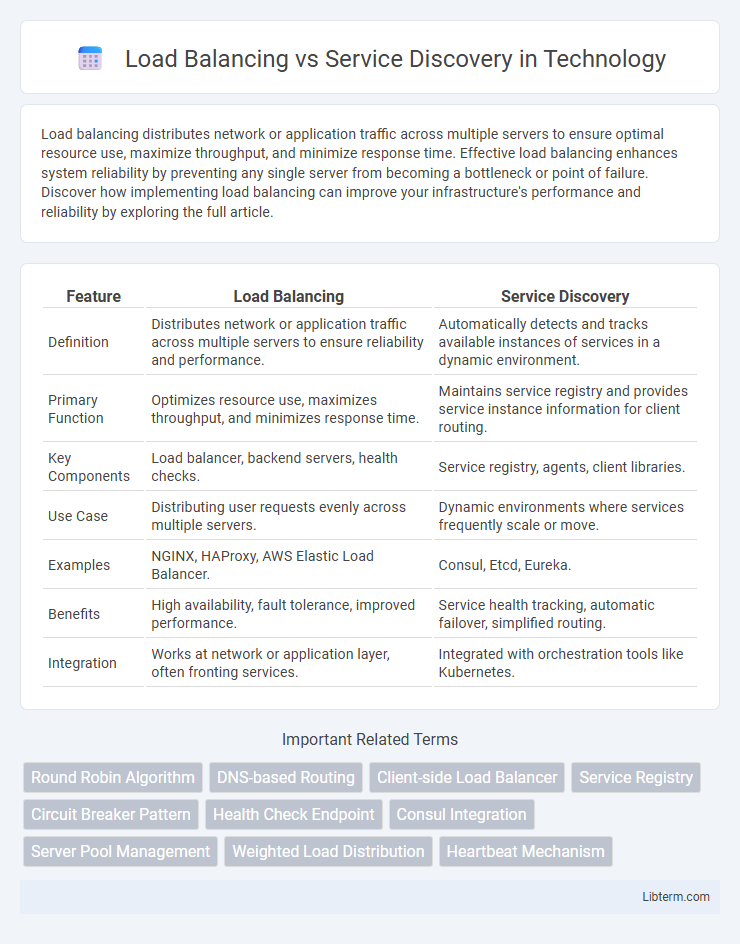 Service Discovery vs Load Balancing in Technology - What is The Difference?