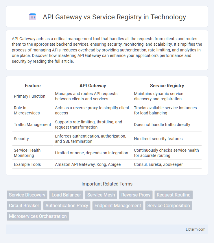 Service Registry vs API Gateway in Technology - What is The Difference?