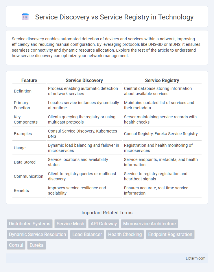 Service Registry vs Service Discovery in Technology - What is The Difference?