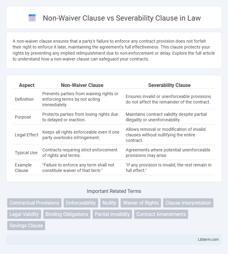 Severability Clause vs Non-Waiver Clause in Law - What is The Difference?
