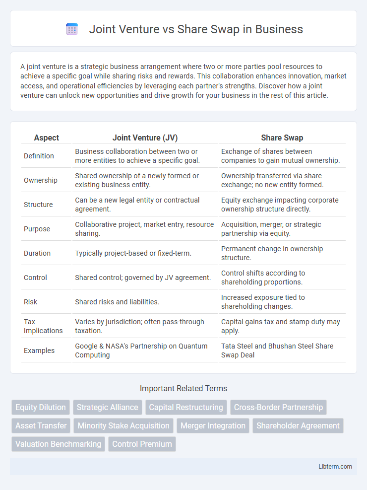 Share Swap vs Joint Venture in Business - What is The Difference?