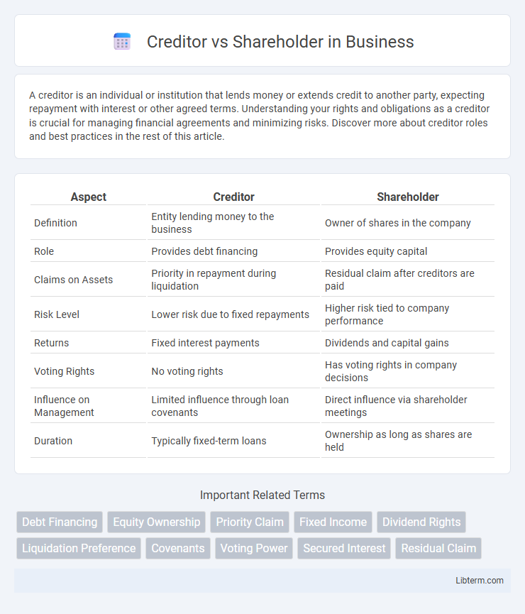 Shareholder vs Creditor in Business - What is The Difference?