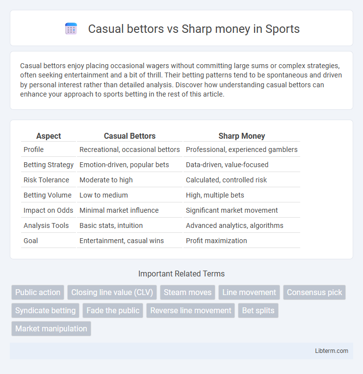 Sharp money vs Casual bettors in Sports - What is The Difference?