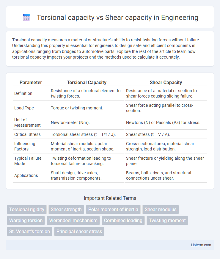 Shear capacity vs Torsional capacity in Engineering - What is The Difference?