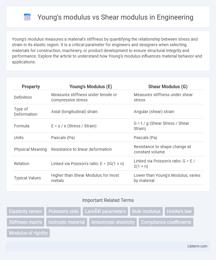 Shear modulus vs Young's modulus in Engineering - What is The Difference?