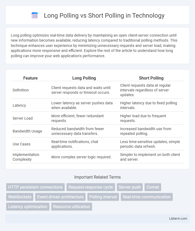 Short Polling vs Long Polling in Technology - What is The Difference?