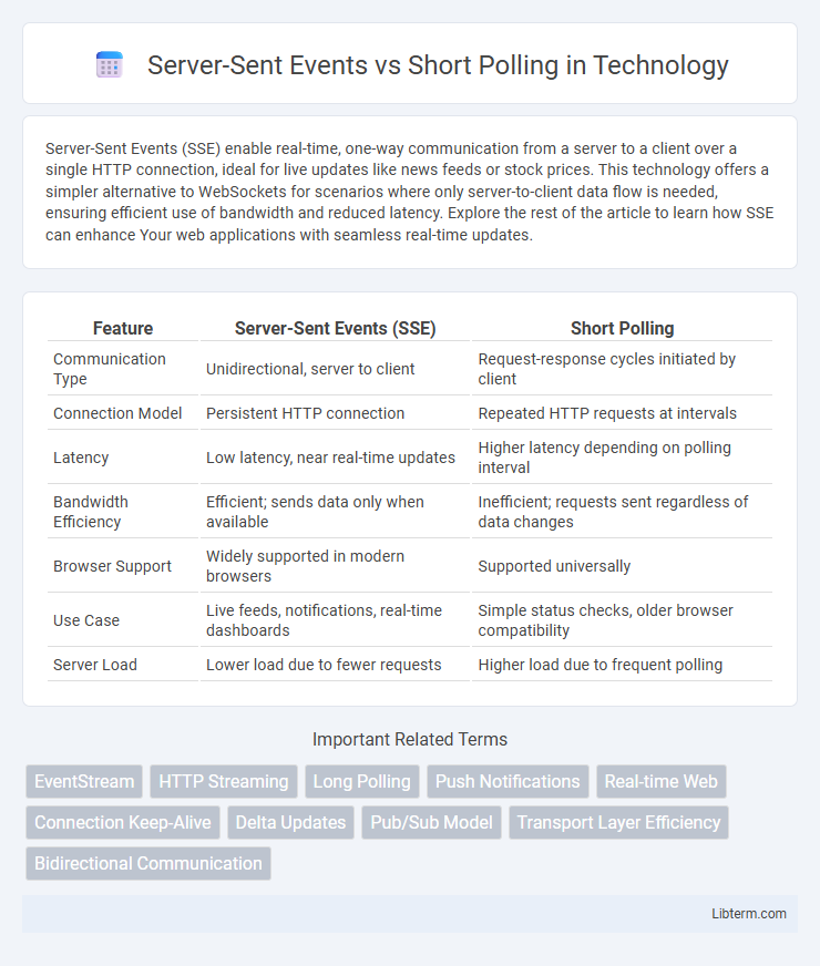 Short Polling vs Server-Sent Events in Technology - What is The Difference?
