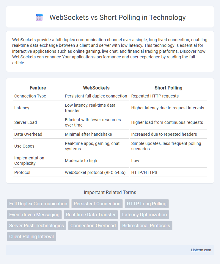 Short Polling vs WebSockets in Technology - What is The Difference?