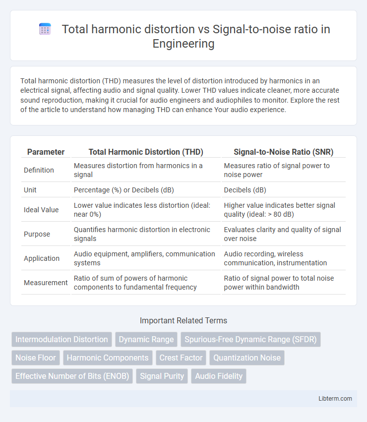 Signal-to-noise ratio vs Total harmonic distortion in Engineering - What is The Difference?
