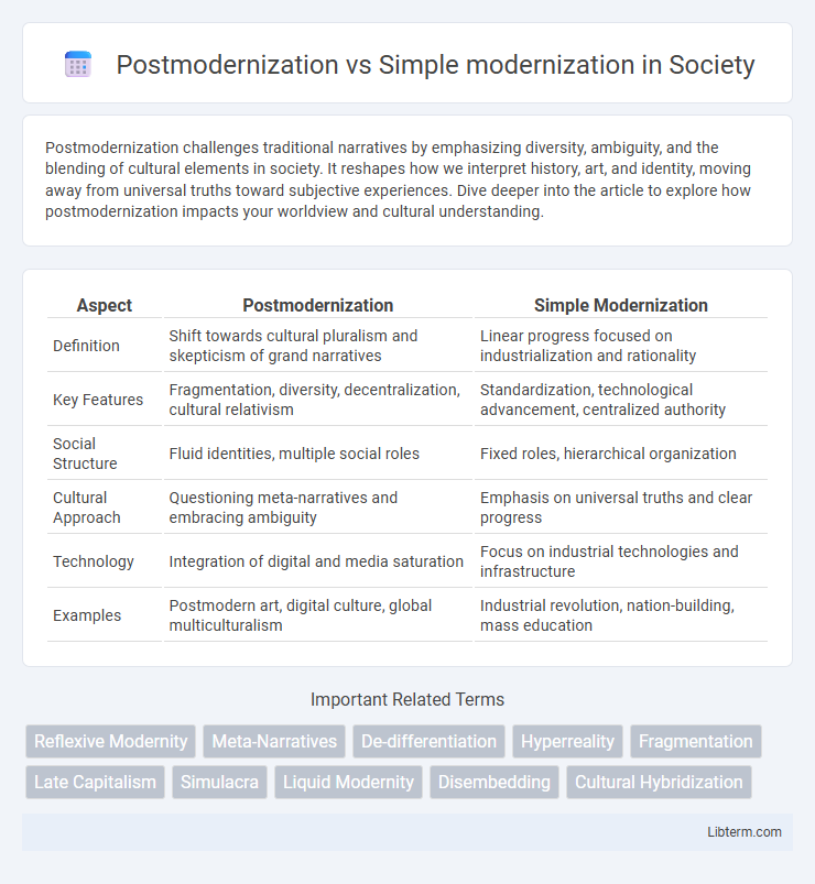 Simple modernization vs Postmodernization in Society - What is The Difference?