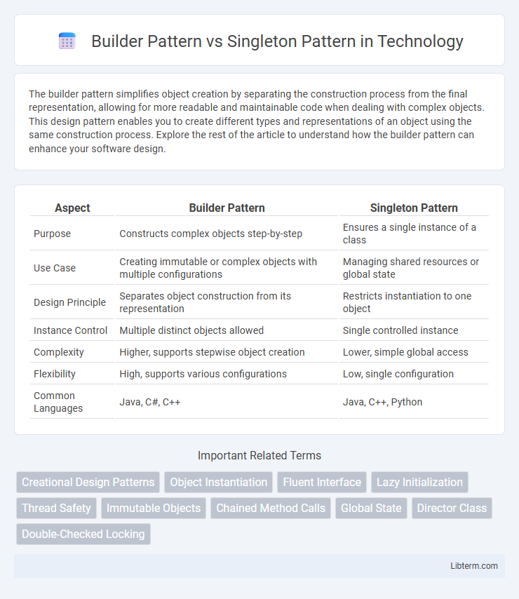 Singleton Pattern vs Builder Pattern in Technology - What is The Difference?