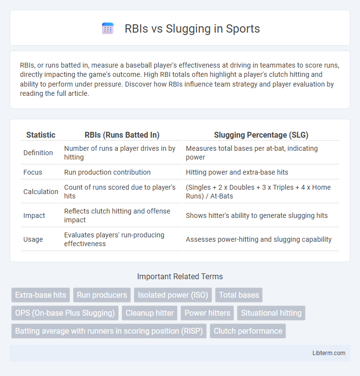 Slugging vs RBIs in Sports - What is The Difference?