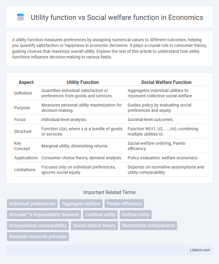 Social welfare function vs Utility function in Economics - What is The Difference?
