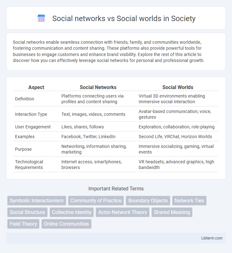 Social worlds vs Social networks in Society - What is The Difference?