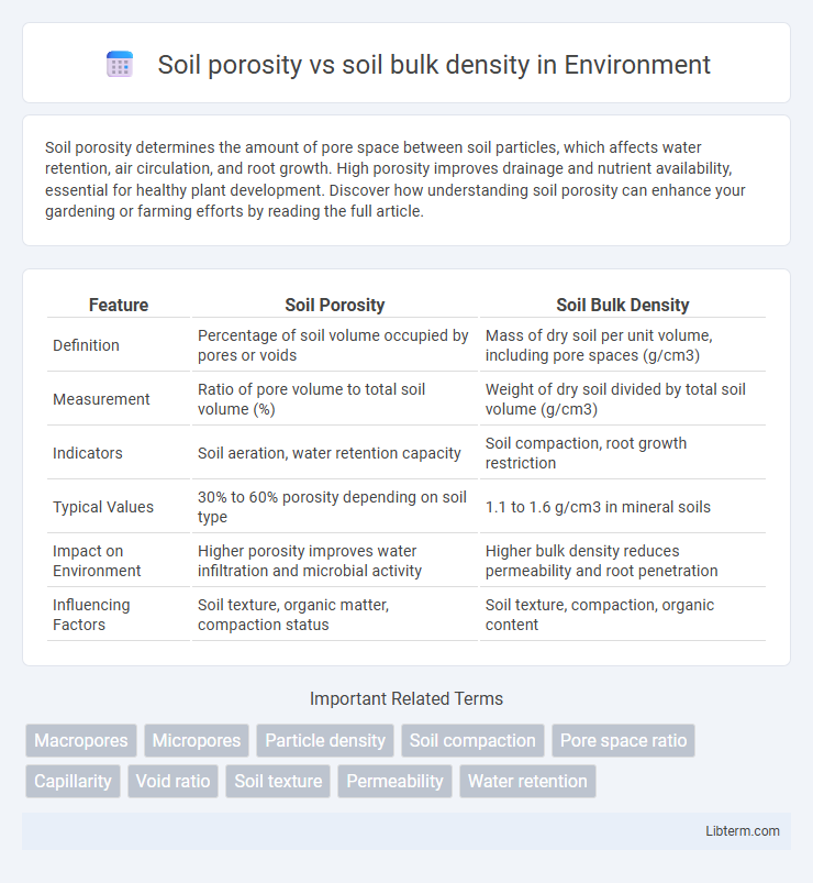 soil bulk density vs Soil porosity in Environment - What is The Difference?