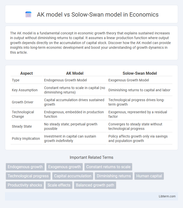 Solow-Swan model vs AK model in Economics - What is The Difference?