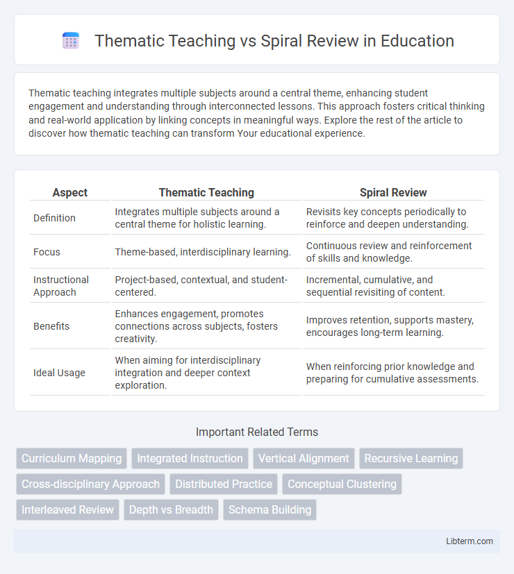Spiral Review vs Thematic Teaching in Education - What is The Difference?