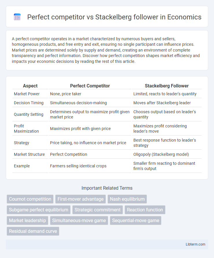 Stackelberg follower vs Perfect competitor in Economics - What is The Difference?