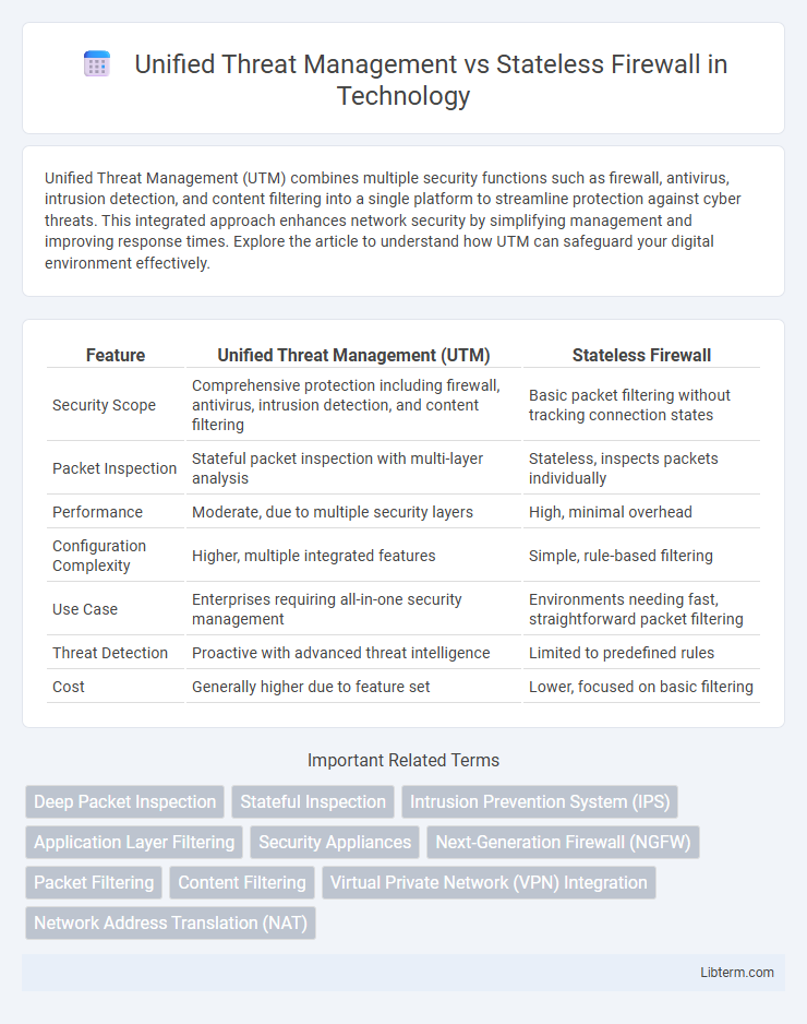 Stateless Firewall vs Unified Threat Management in Technology - What is The Difference?