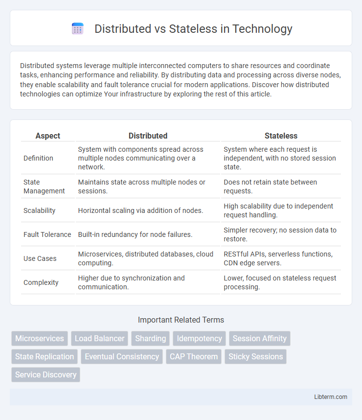 Stateless vs Distributed in Technology - What is The Difference?