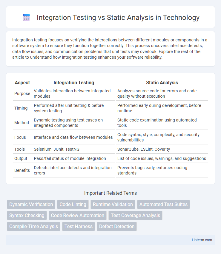 Static Analysis vs Integration Testing in Technology - What is The Difference?