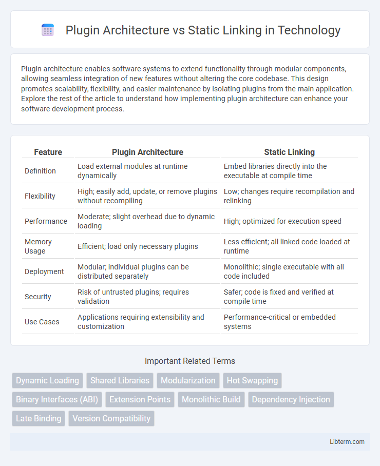 Static Linking vs Plugin Architecture in Technology - What is The Difference?