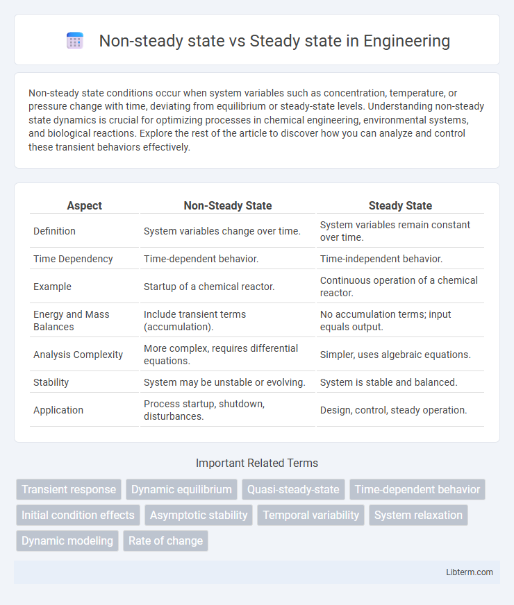 Steady state vs Non-steady state in Engineering - What is The Difference?