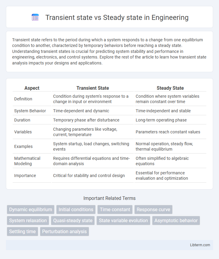 Steady state vs Transient state in Engineering - What is The Difference?