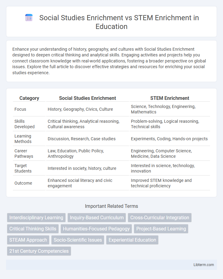 STEM Enrichment vs Social Studies Enrichment in Education - What is The Difference?