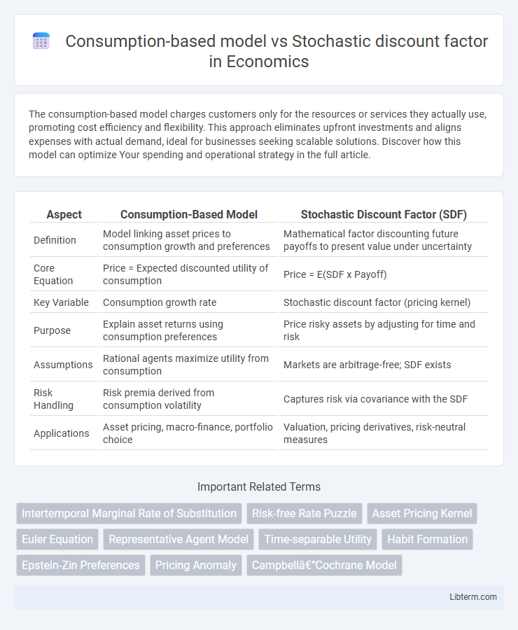 Stochastic discount factor vs Consumption-based model in Economics - What is The Difference?
