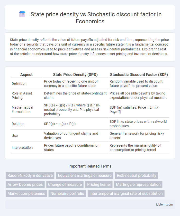 Stochastic discount factor vs State price density in Economics - What is The Difference?