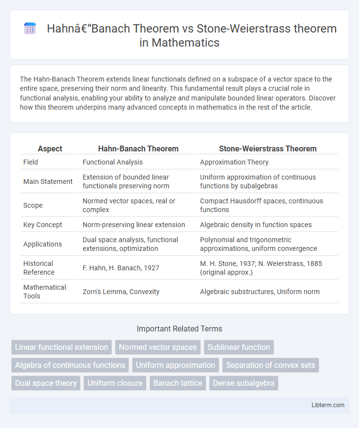 Stone-Weierstrass theorem vs Hahn–Banach Theorem in Mathematics - What is The Difference?