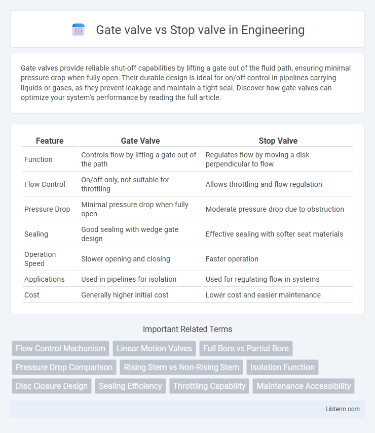 Stop valve vs Gate valve in Engineering - What is The Difference?