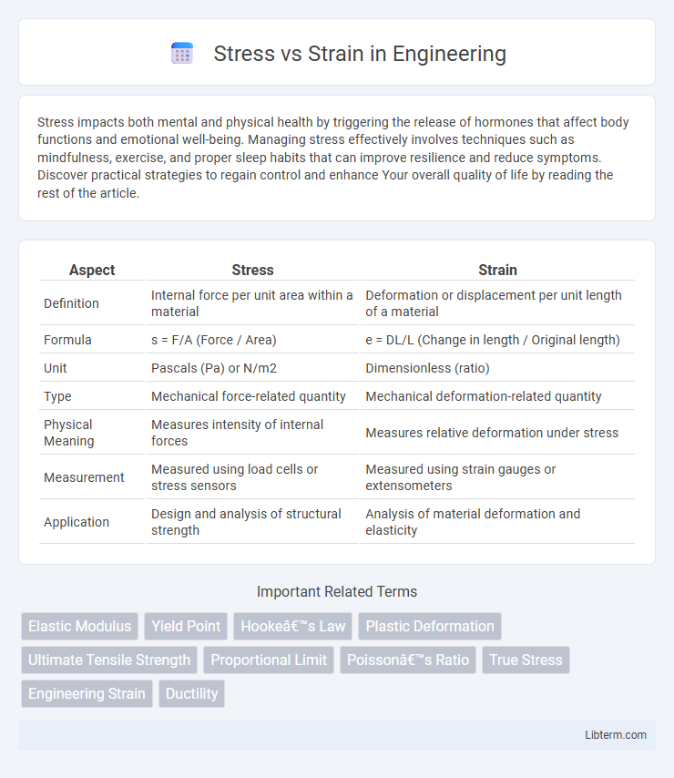 Strain vs Stress in Engineering - What is The Difference?
