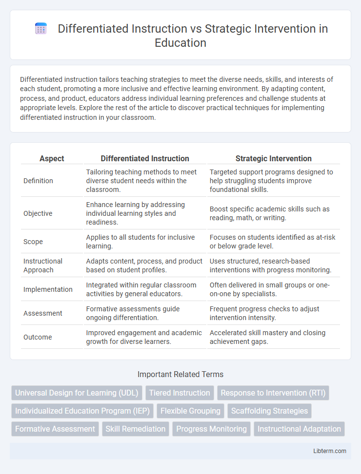Strategic Intervention vs Differentiated Instruction in Education - What is The Difference?