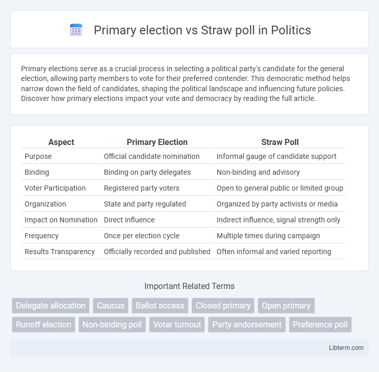 Straw poll vs Primary election in Politics - What is The Difference?