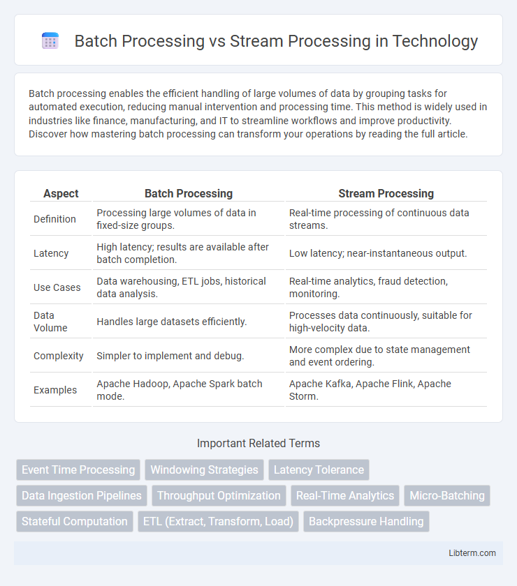 Stream Processing vs Batch Processing in Technology - What is The Difference?