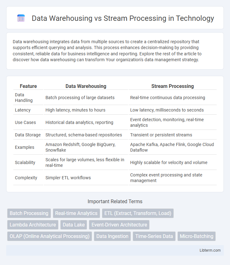 Stream Processing vs Data Warehousing in Technology - What is The Difference?