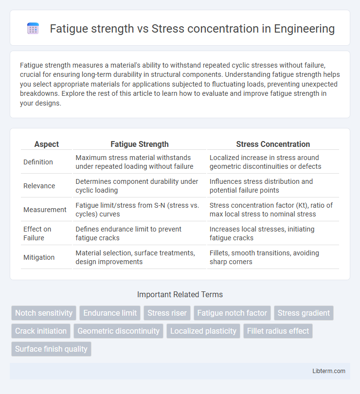 Stress concentration vs Fatigue strength in Engineering - What is The Difference?