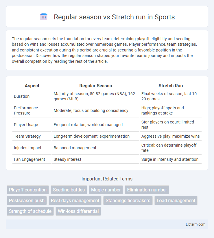 Stretch run vs Regular season in Sports - What is The Difference?