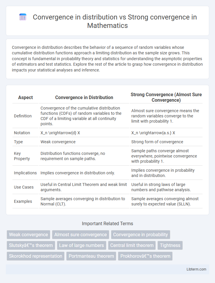 Strong convergence vs Convergence in distribution in Mathematics - What is The Difference?