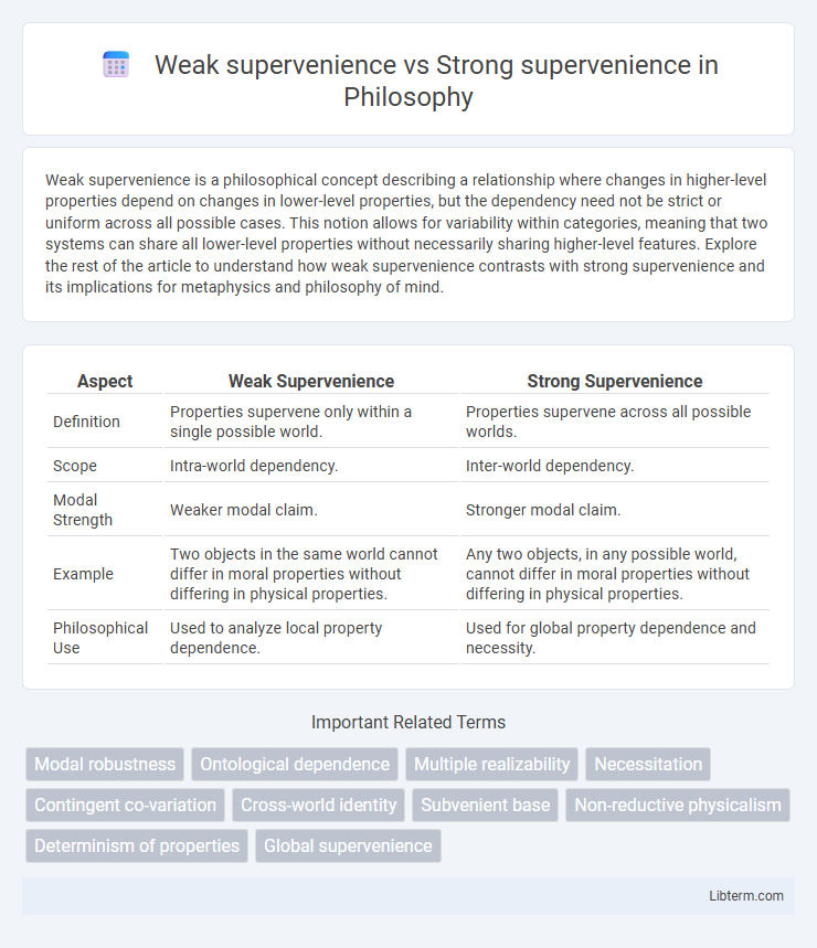 Strong supervenience vs Weak supervenience in Philosophy - What is The Difference?