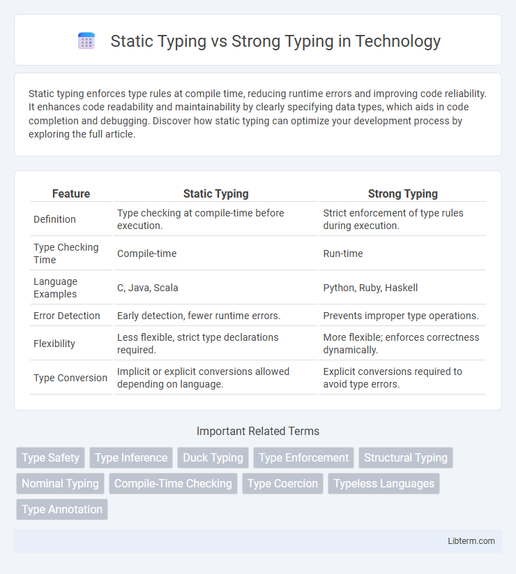 Strong Typing vs Static Typing in Technology - What is The Difference?