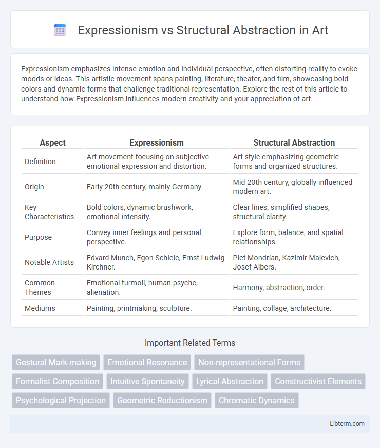 Structural Abstraction vs Expressionism in Art - What is The Difference?
