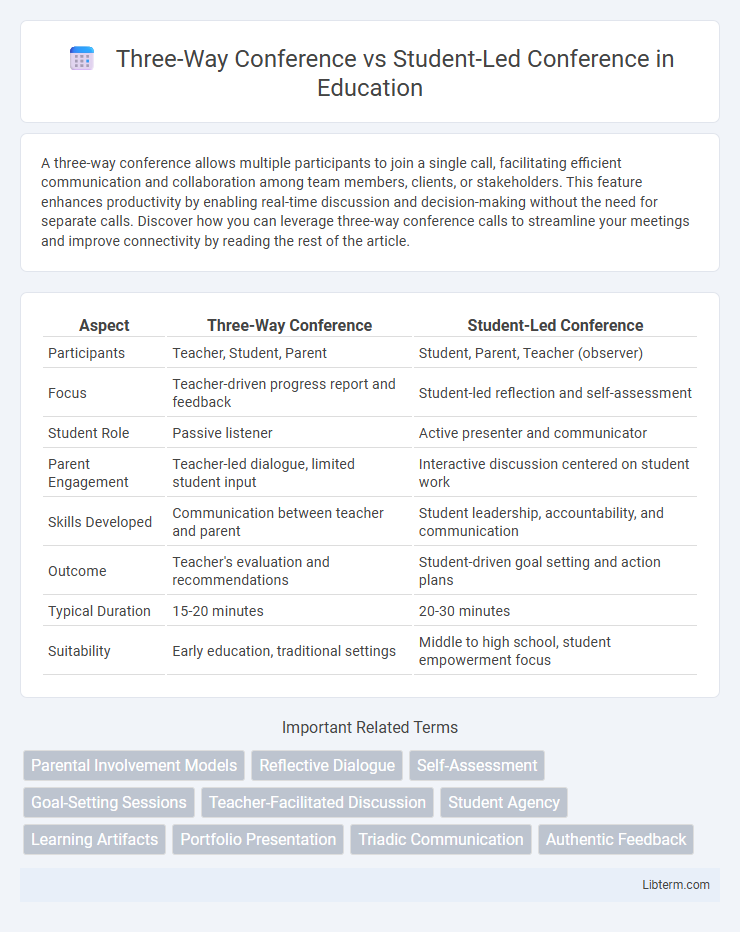 Student-Led Conference vs Three-Way Conference in Education - What is The Difference?