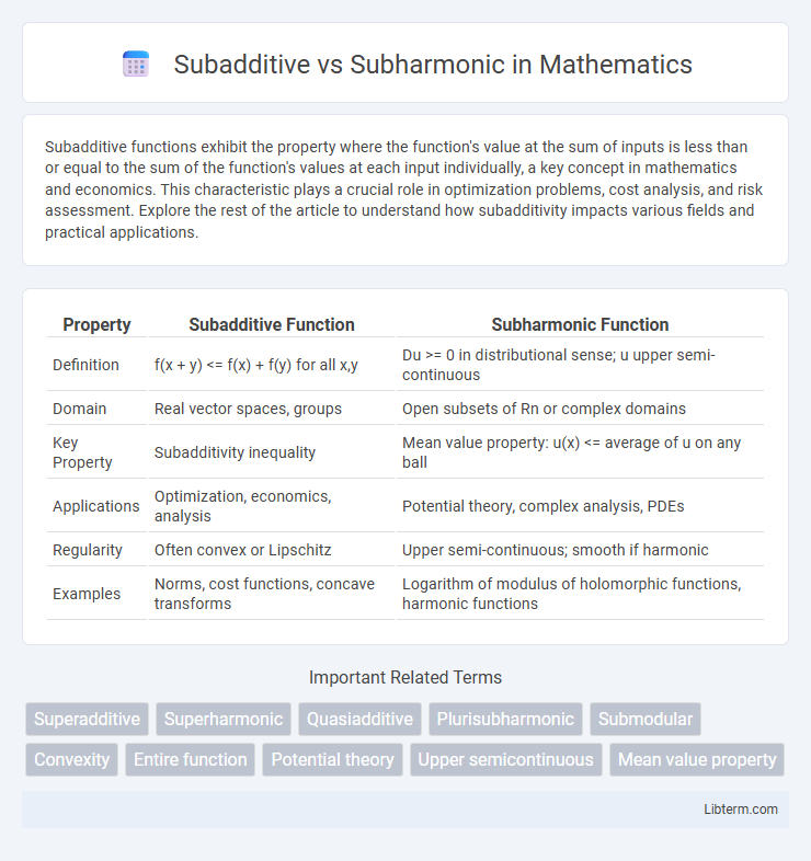 Subharmonic vs Subadditive in Mathematics - What is The Difference?
